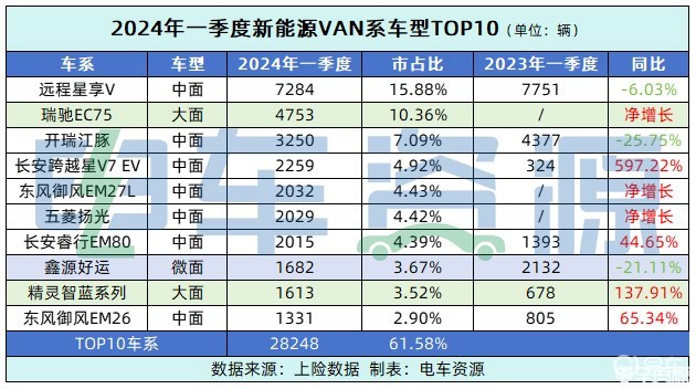 Selling 200,000 vehicles this year? New energy VAN sold nearly 50 thousand vehicles in the first quarter