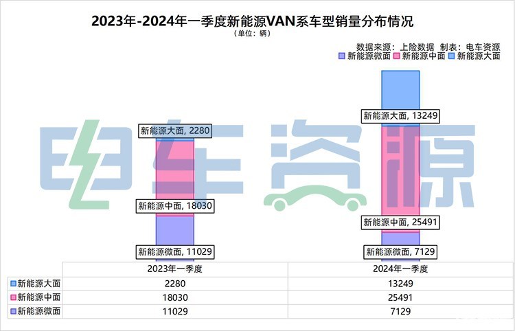 Selling 200,000 vehicles this year? New energy VAN sold nearly 50 thousand vehicles in the first quarter