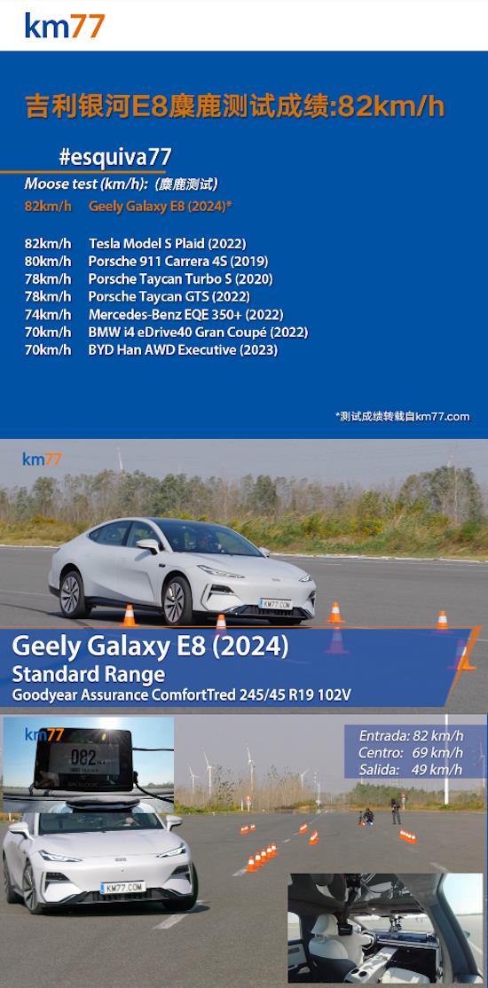 Authoritative foreign media KM77 dynamic test Geely Galaxy E8 Elk test result 82km/h_fororder_image001