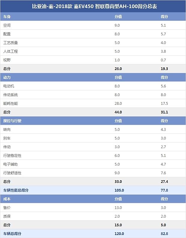 BYD-Qin -2018 Qin EV450 Zhilian Zunshang AH-100 Score Summary