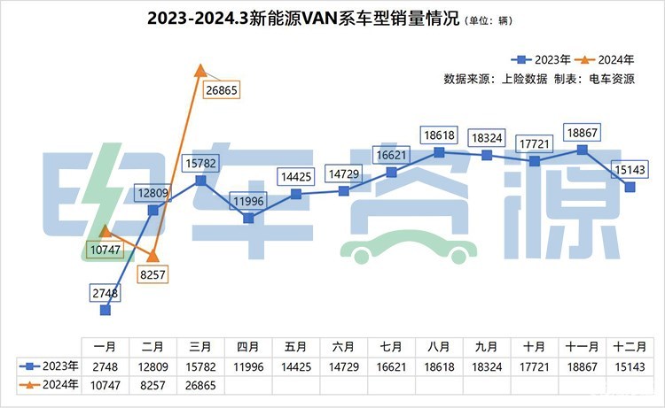 Selling 200,000 vehicles this year? New energy VAN sold nearly 50 thousand vehicles in the first quarter